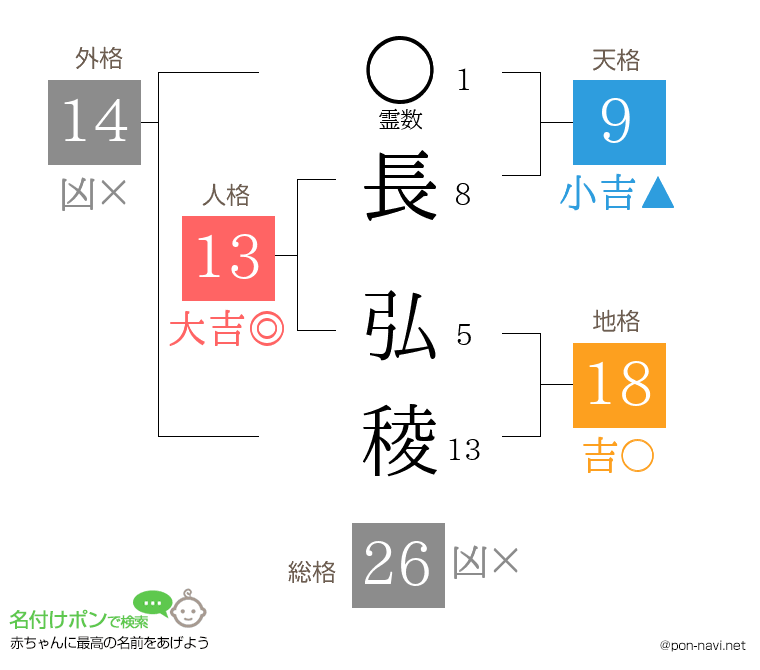 長 弘稜さんの姓名判断結果