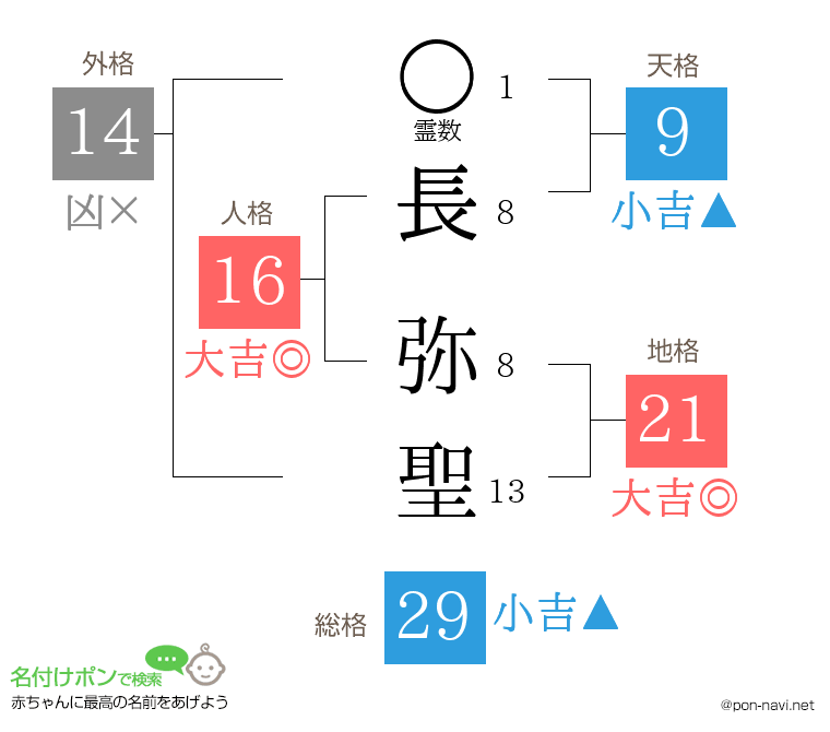 長 弥聖さんの姓名判断結果