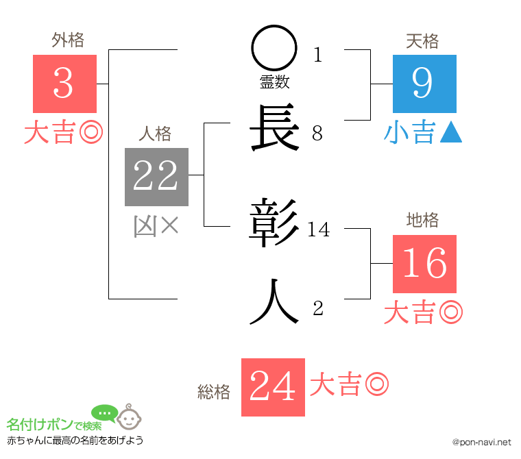 長 彰人さんの姓名判断結果