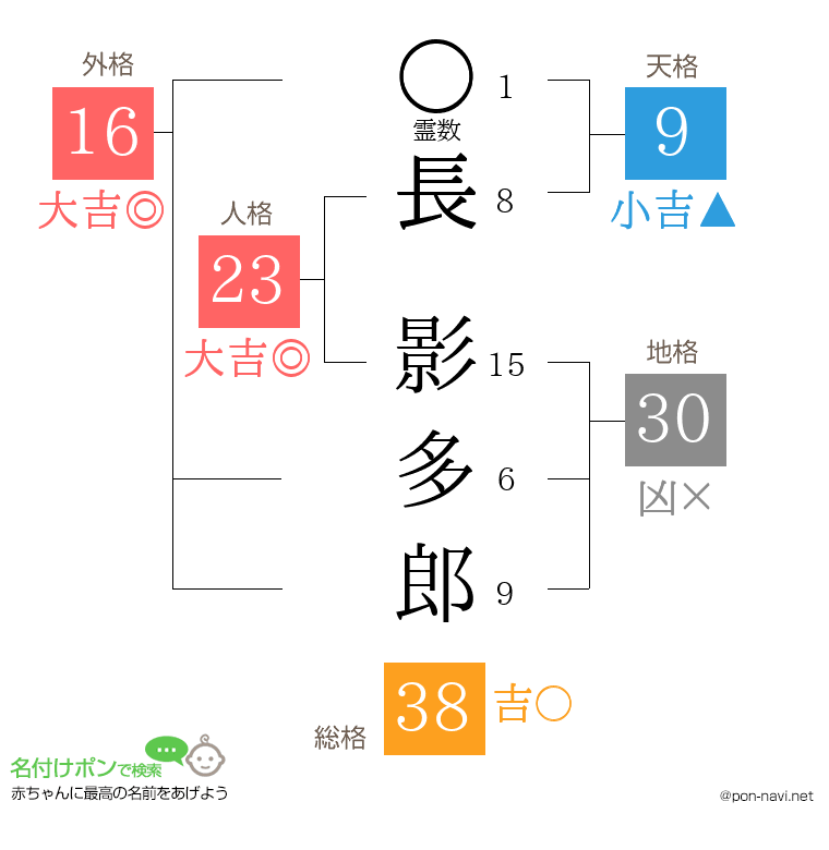 長 影多郎さんの姓名判断結果