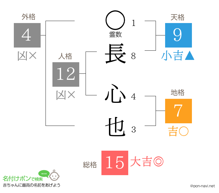 長 心也さんの姓名判断結果