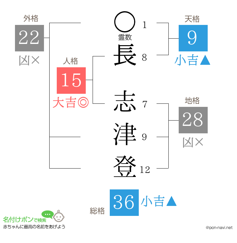 長 志津登さんの姓名判断結果