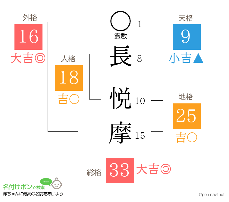 長 悦摩さんの姓名判断結果