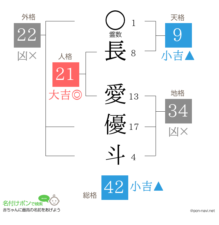 長 愛優斗さんの姓名判断結果