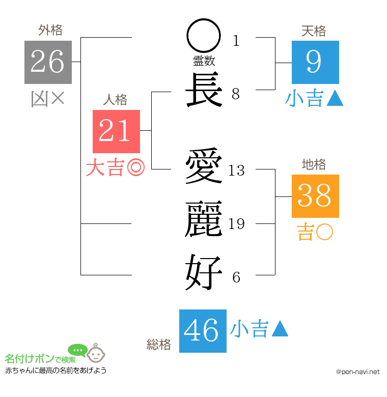 長 愛麗好さんの姓名判断結果