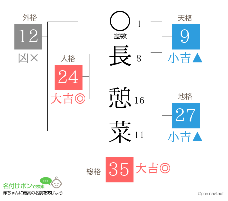 長 憩菜さんの姓名判断結果
