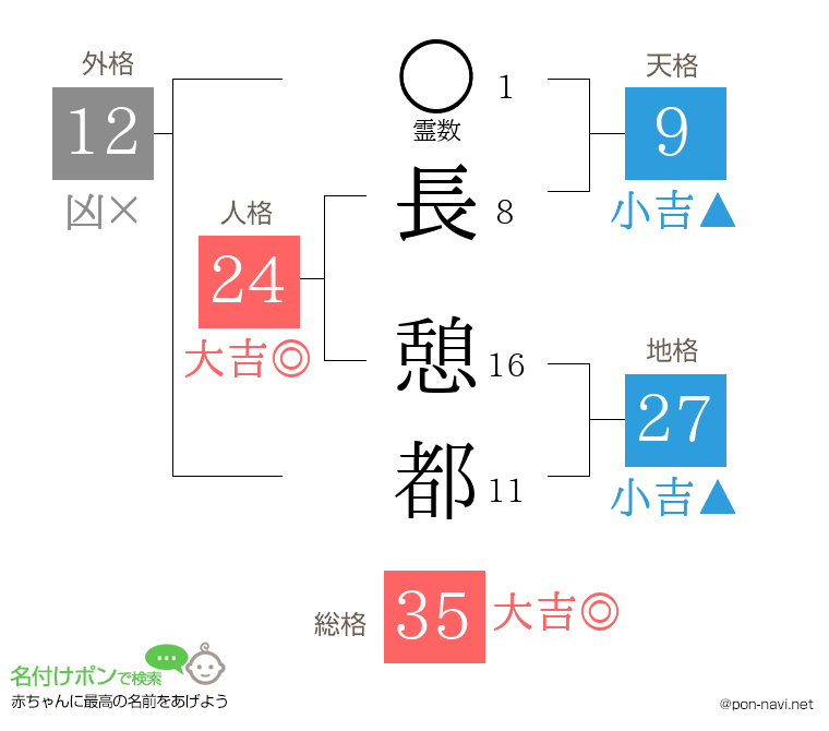 長 憩都さんの姓名判断結果