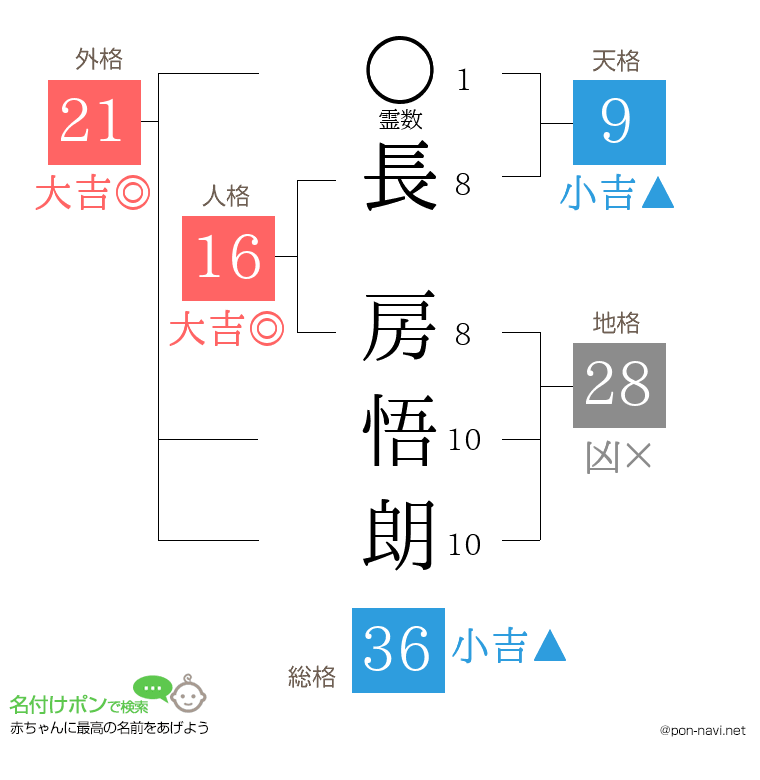 長 房悟朗さんの姓名判断結果