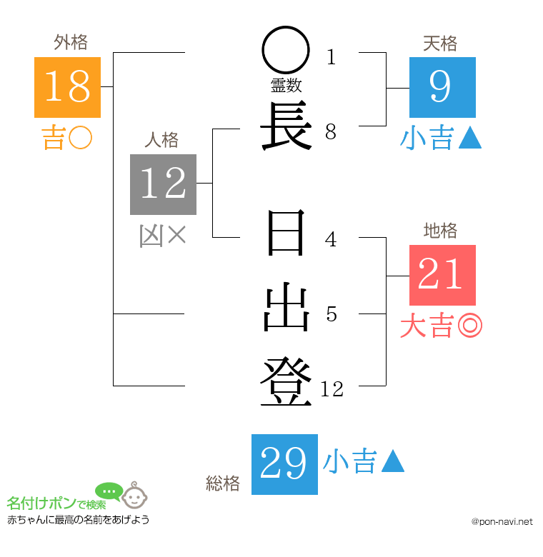 長 日出登さんの姓名判断結果