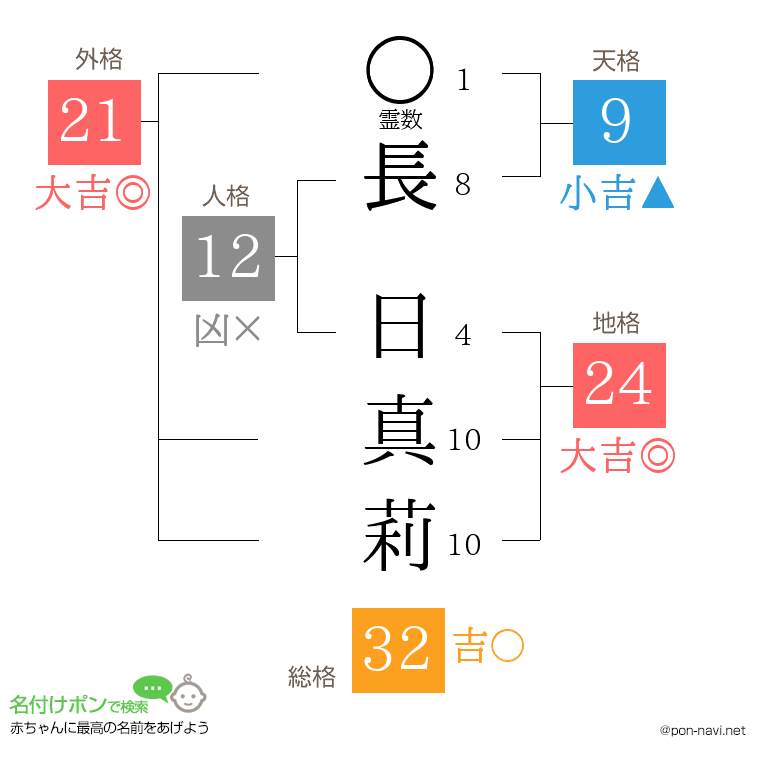 長 日真莉さんの姓名判断結果
