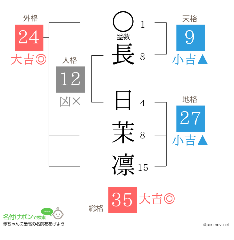 長 日茉凛さんの姓名判断結果