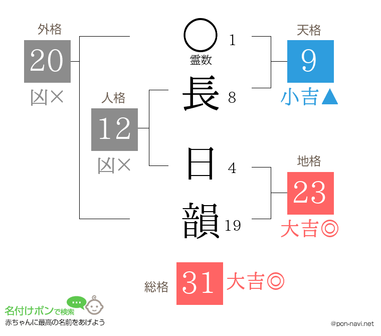 長 日韻さんの姓名判断結果