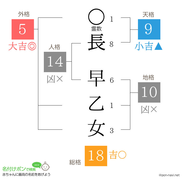 長 早乙女さんの姓名判断結果