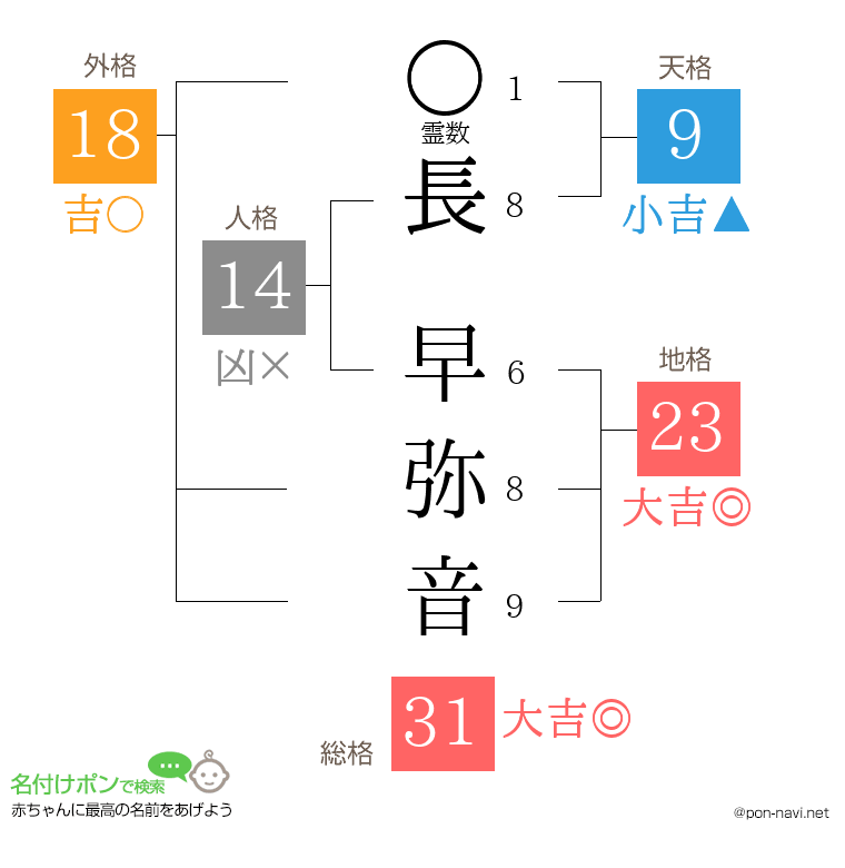 長 早弥音さんの姓名判断結果