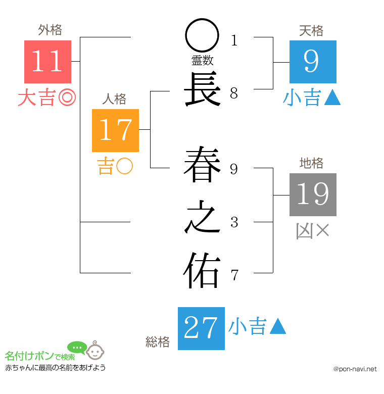 長 春之佑さんの姓名判断結果