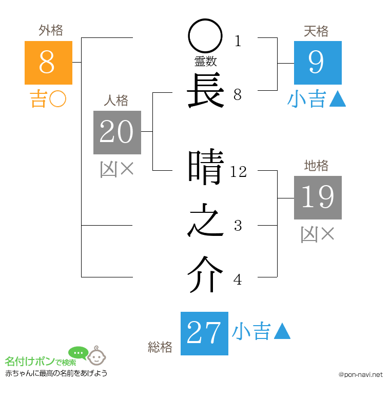 長 晴之介さんの姓名判断結果