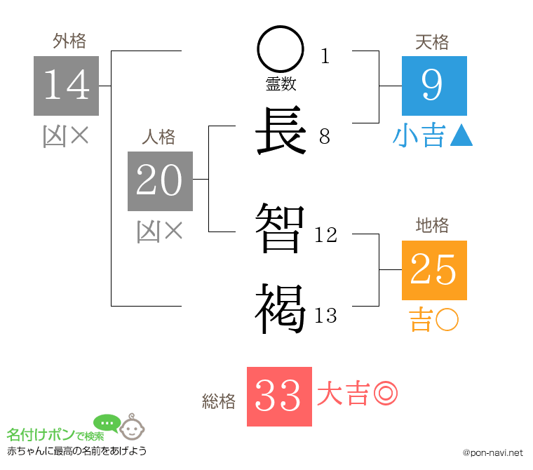 長 智褐さんの姓名判断結果
