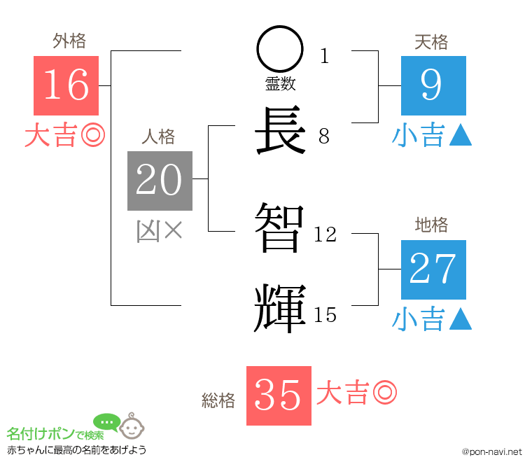 長 智輝さんの姓名判断結果