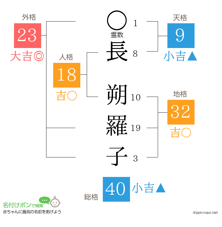 長 朔羅子さんの姓名判断結果