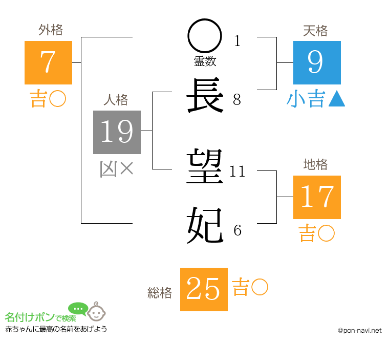 長 望妃さんの姓名判断結果