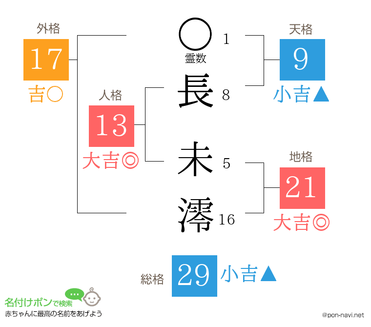 長 未澪さんの姓名判断結果