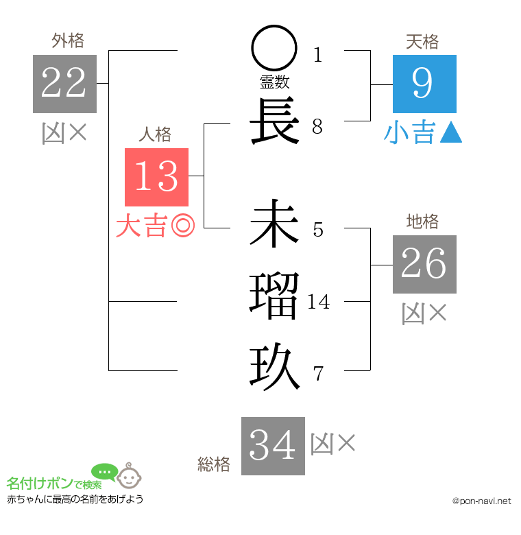 長 未瑠玖さんの姓名判断結果