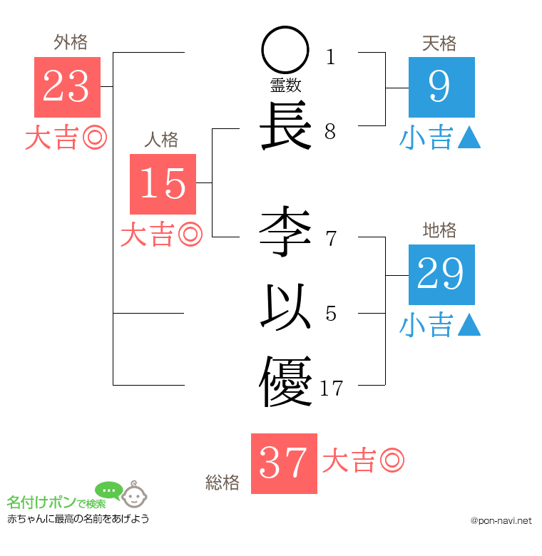 長 李以優さんの姓名判断結果