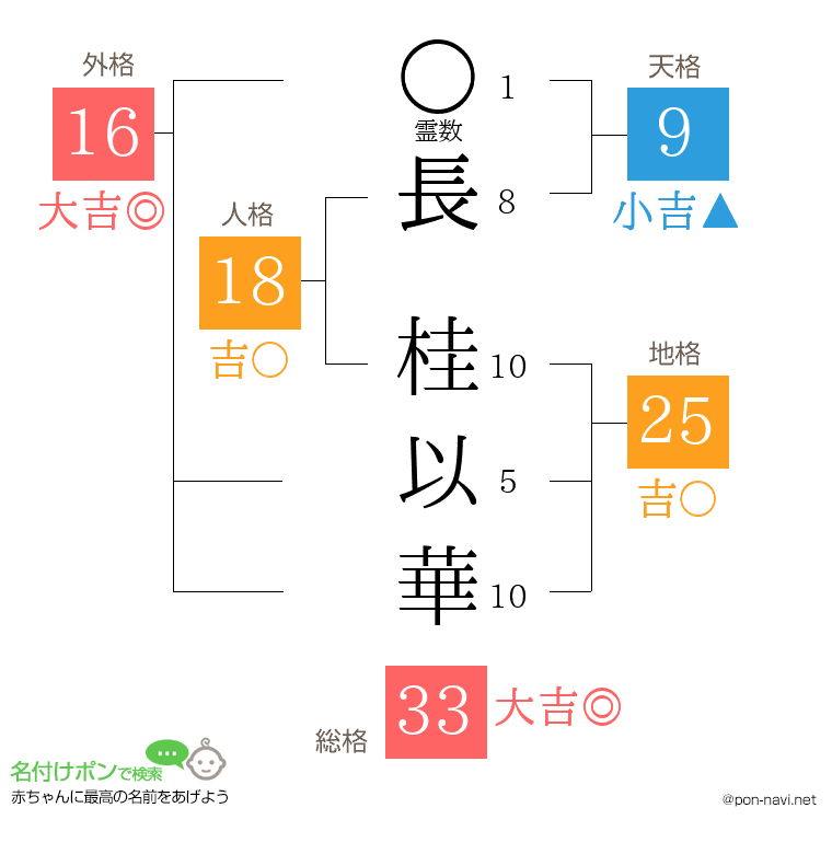 長 桂以華さんの姓名判断結果