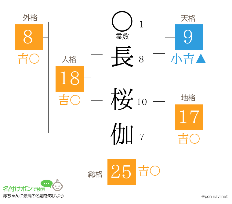長 桜伽さんの姓名判断結果