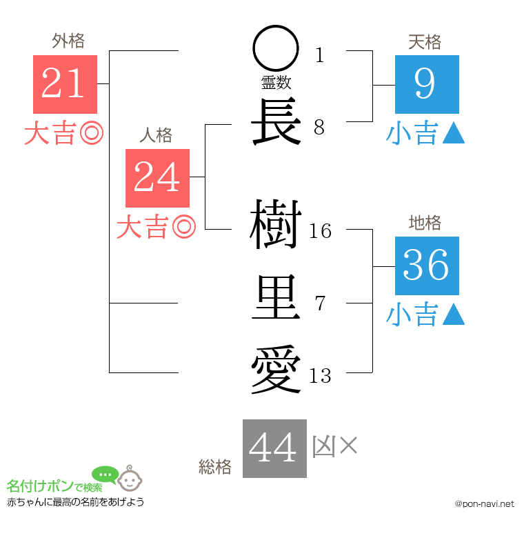 長 樹里愛さんの姓名判断結果
