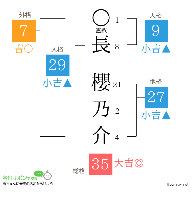 長 櫻乃介さんの姓名判断結果