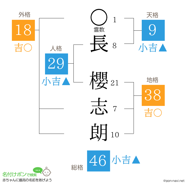 長 櫻志朗さんの姓名判断結果