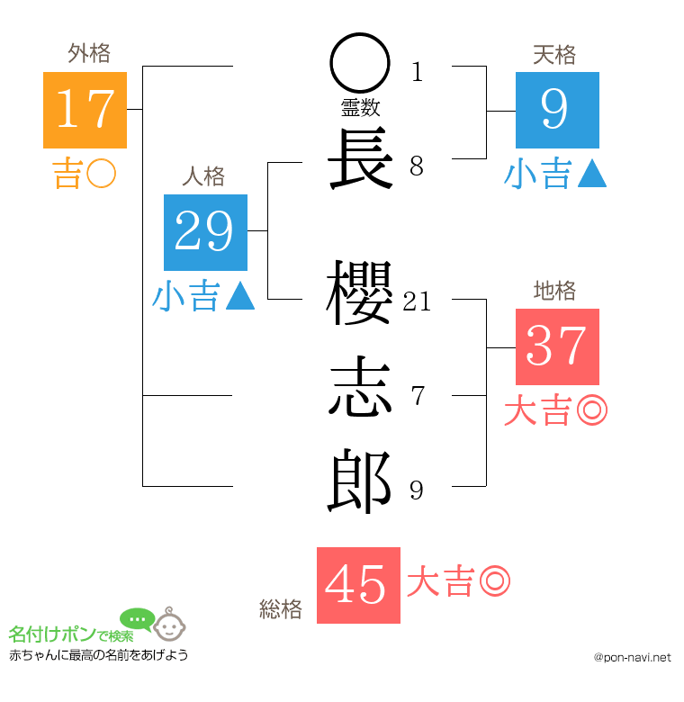 長 櫻志郎さんの姓名判断結果