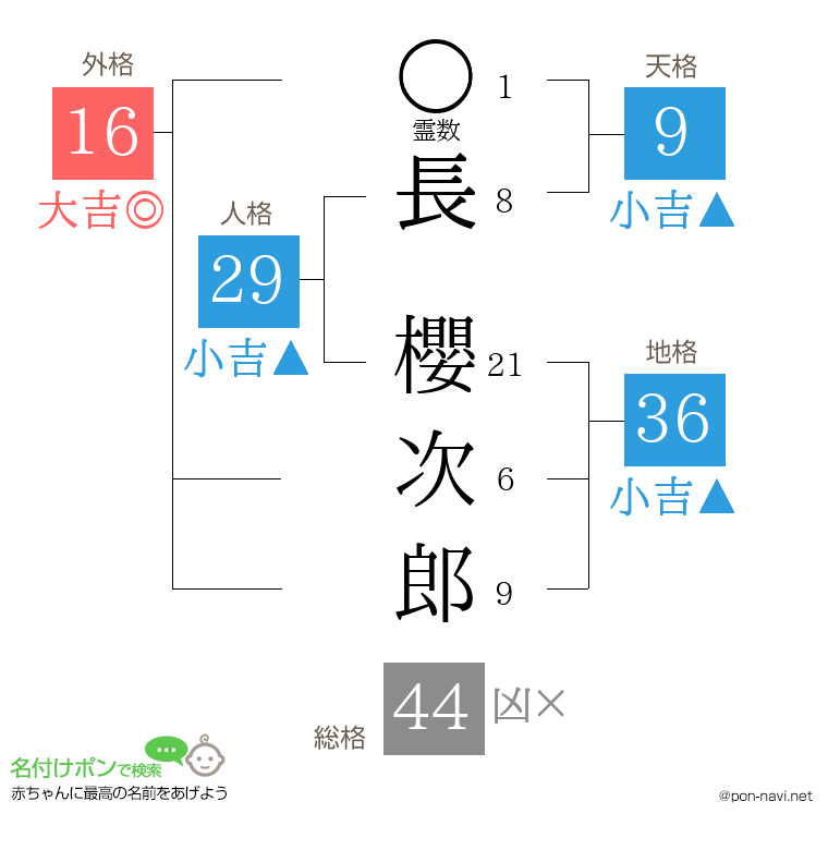 長 櫻次郎さんの姓名判断結果