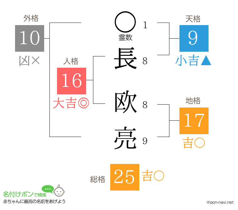長 欧亮さんの姓名判断結果