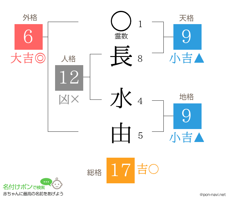 長 水由さんの姓名判断結果