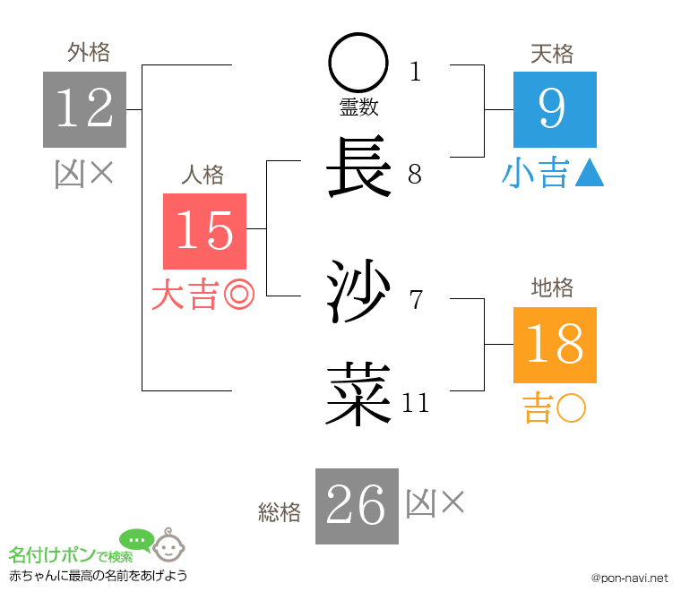 長 沙菜さんの姓名判断結果