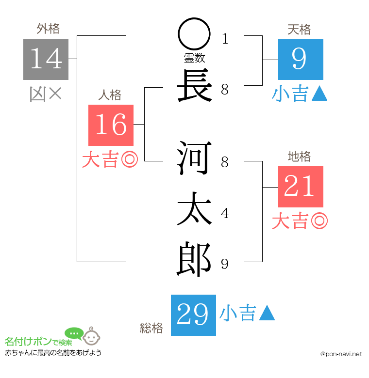 長 河太郎さんの姓名判断結果