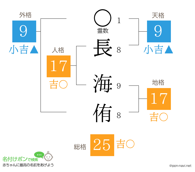 長 海侑さんの姓名判断結果
