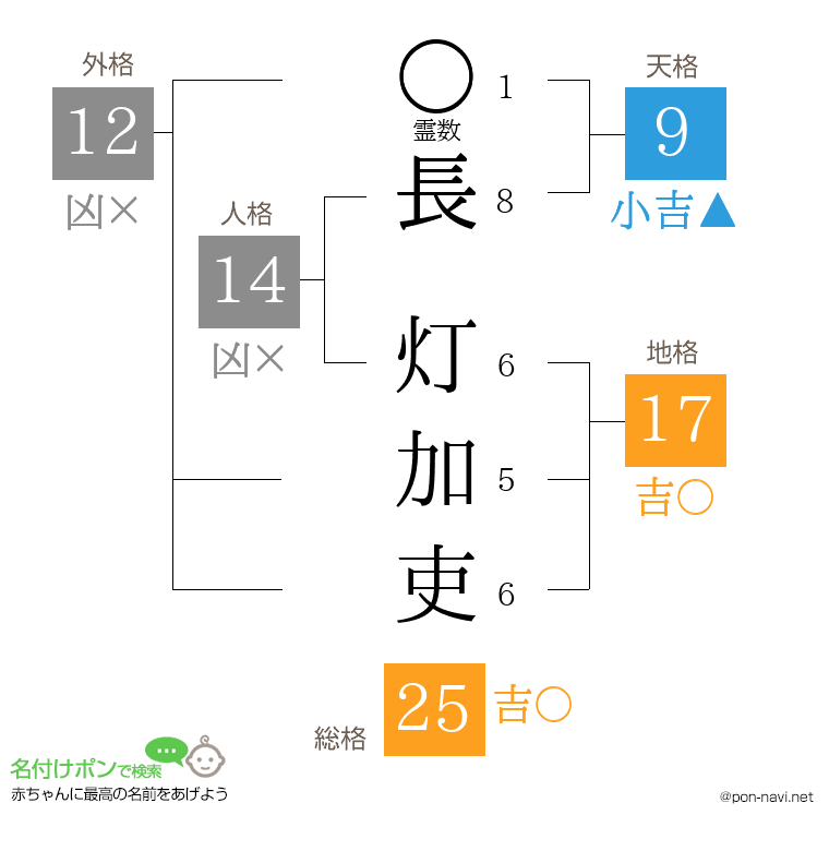 長 灯加吏さんの姓名判断結果