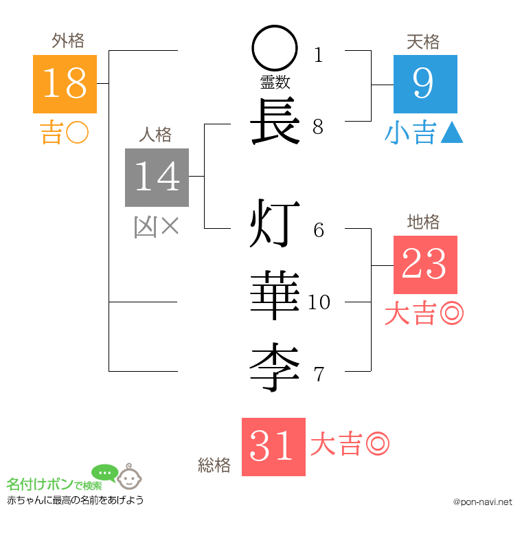 長 灯華李さんの姓名判断結果