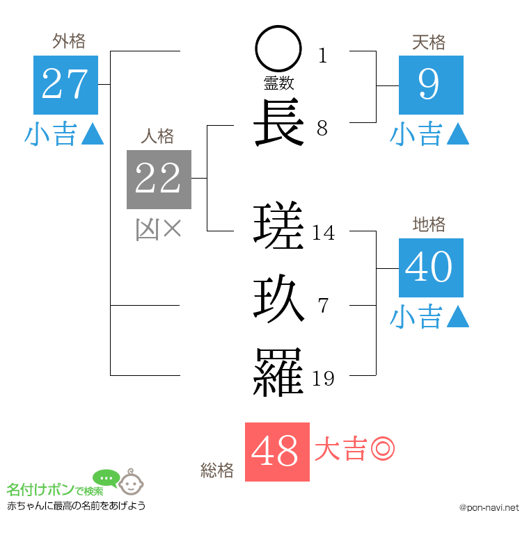 長 瑳玖羅さんの姓名判断結果