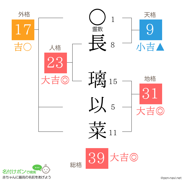 長 璃以菜さんの姓名判断結果