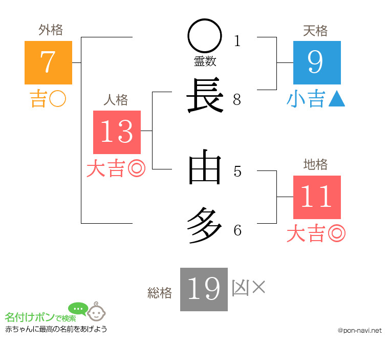 長 由多さんの姓名判断結果