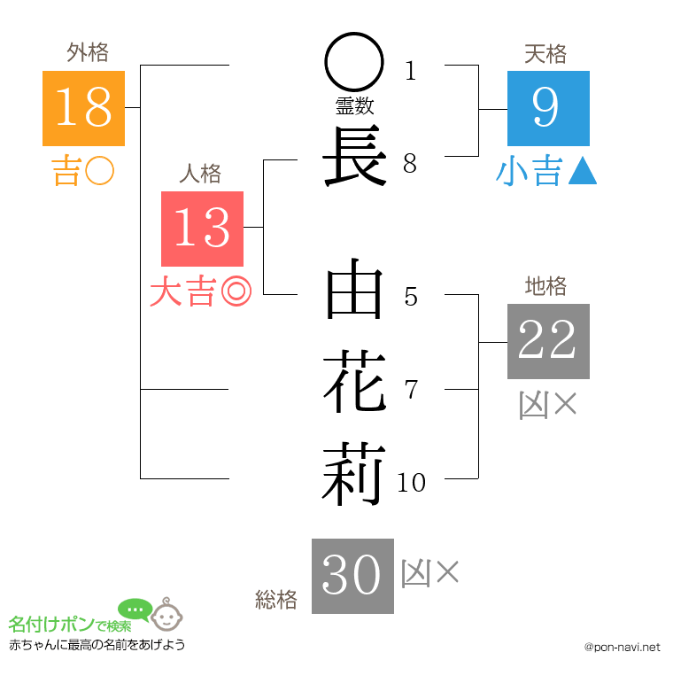 長 由花莉さんの姓名判断結果