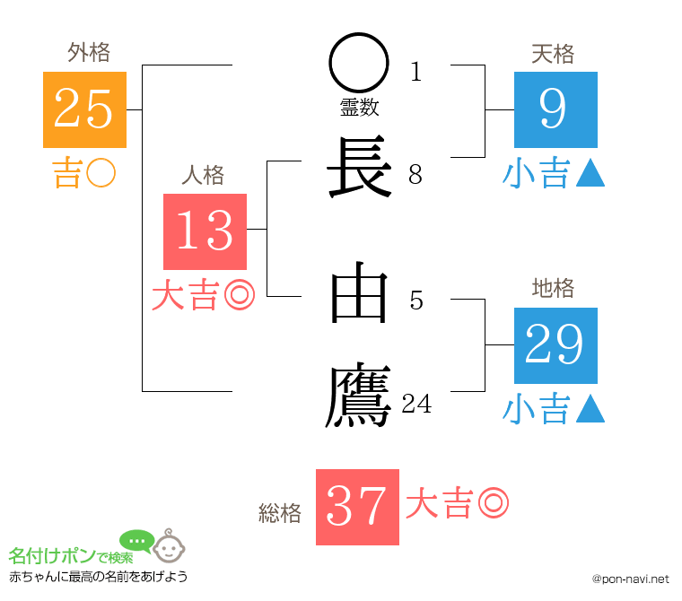 長 由鷹さんの姓名判断結果
