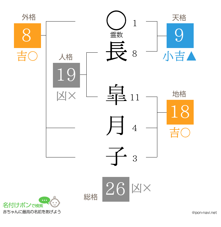 長 皐月子さんの姓名判断結果