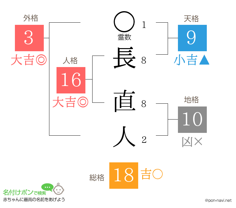 長 直人さんの姓名判断結果