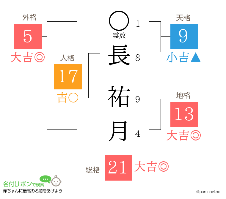 長 祐月さんの姓名判断結果
