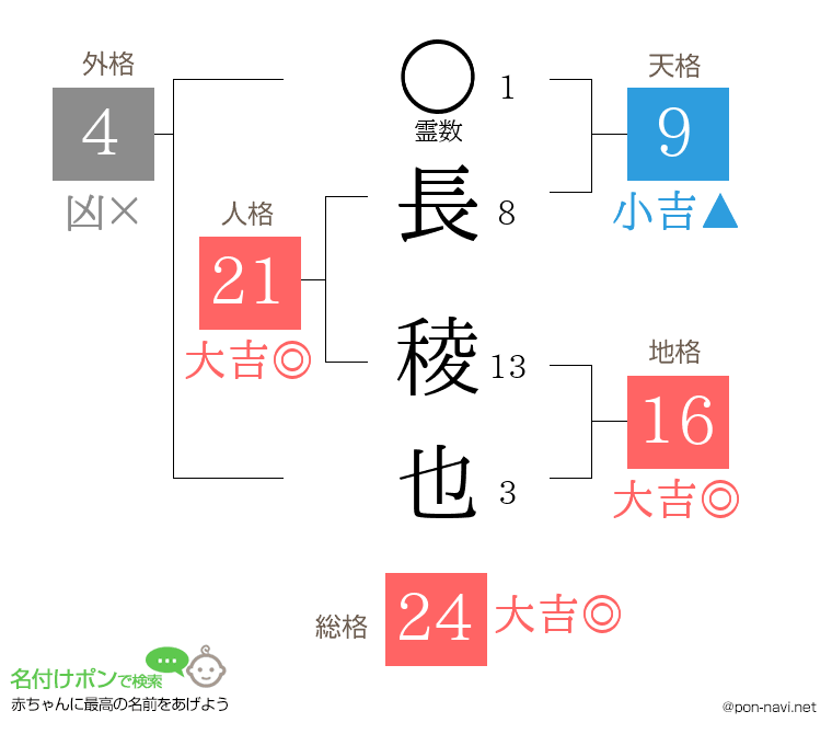 長 稜也さんの姓名判断結果